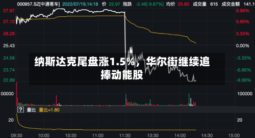 纳斯达克尾盘涨1.5%，华尔街继续追捧动能股