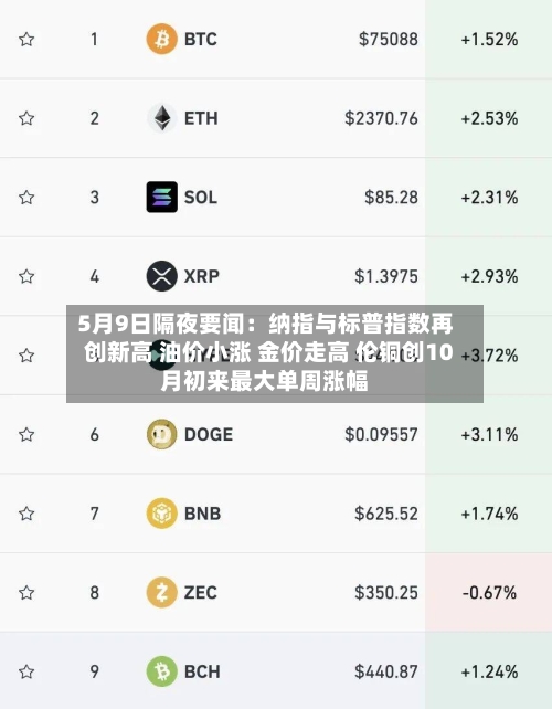5月9日隔夜要闻：纳指与标普指数再创新高 油价小涨 金价走高 伦铜创10月初来最大单周涨幅