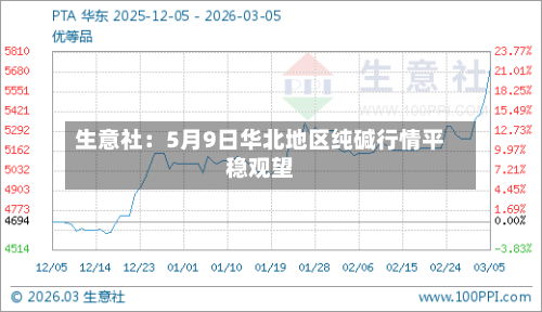 生意社：5月9日华北地区纯碱行情平稳观望