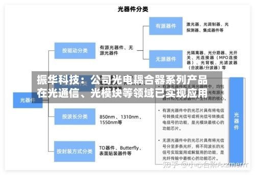 振华科技：公司光电耦合器系列产品在光通信、光模块等领域已实现应用